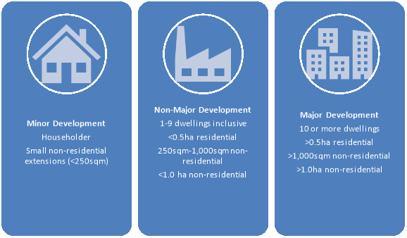 A diagram showing three different typologies for Flood Risk Assessments. They show a graphic and description for the following typologies: minor, non-major and major typologies .